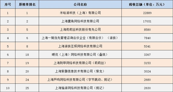 米哈游登頂上海服務業納稅榜首 技術驅動的文化輸出樣板